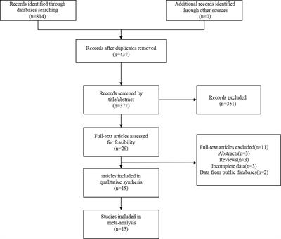 Frontiers Prognostic Value Of Nectin In Human Cancers A Meta Analysis